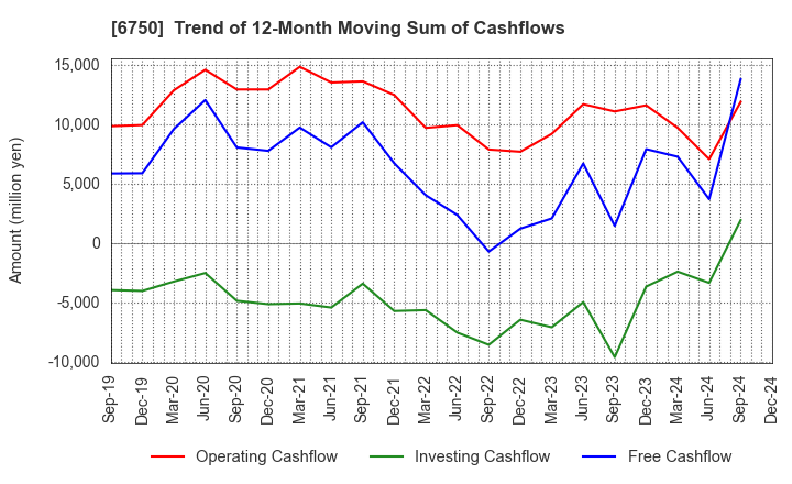 6750 ELECOM CO.,LTD.: Trend of 12-Month Moving Sum of Cashflows