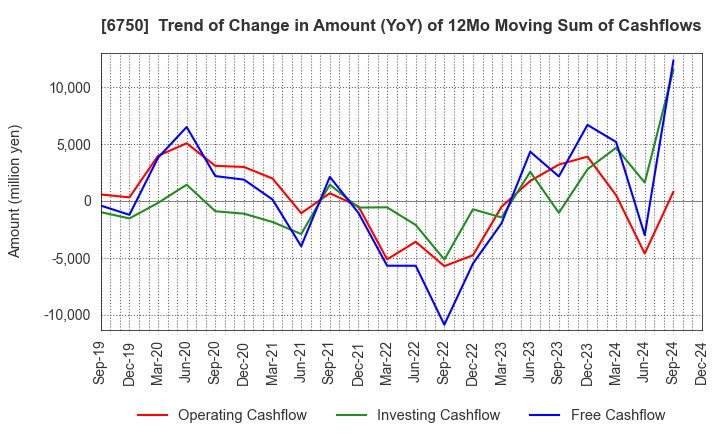 6750 ELECOM CO.,LTD.: Trend of Change in Amount (YoY) of 12Mo Moving Sum of Cashflows