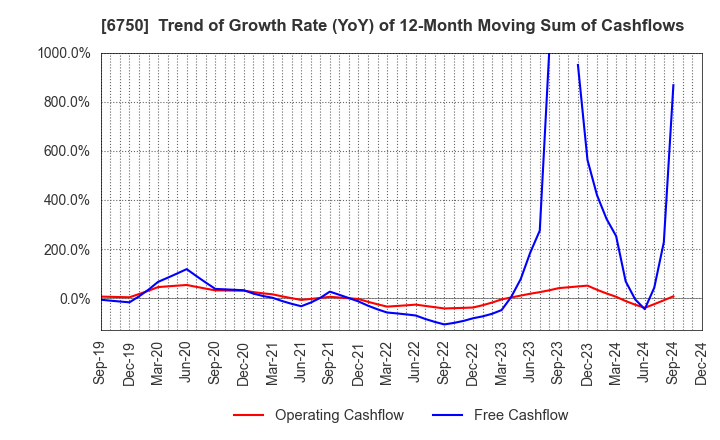 6750 ELECOM CO.,LTD.: Trend of Growth Rate (YoY) of 12-Month Moving Sum of Cashflows