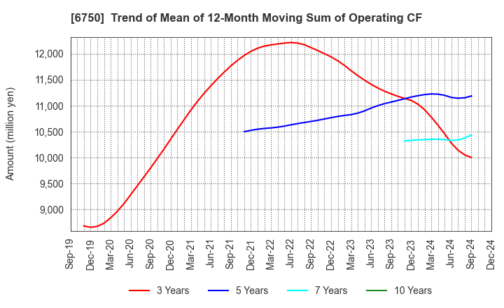 6750 ELECOM CO.,LTD.: Trend of Mean of 12-Month Moving Sum of Operating CF