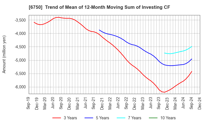 6750 ELECOM CO.,LTD.: Trend of Mean of 12-Month Moving Sum of Investing CF