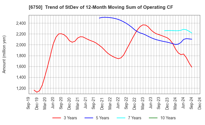 6750 ELECOM CO.,LTD.: Trend of StDev of 12-Month Moving Sum of Operating CF