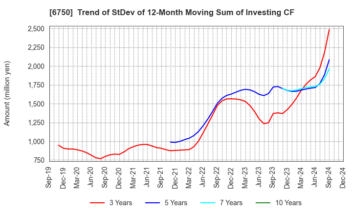 6750 ELECOM CO.,LTD.: Trend of StDev of 12-Month Moving Sum of Investing CF