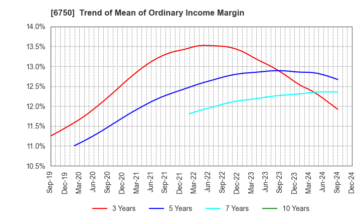 6750 ELECOM CO.,LTD.: Trend of Mean of Ordinary Income Margin