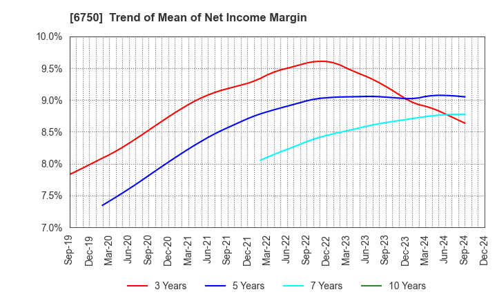 6750 ELECOM CO.,LTD.: Trend of Mean of Net Income Margin