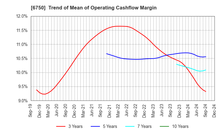 6750 ELECOM CO.,LTD.: Trend of Mean of Operating Cashflow Margin