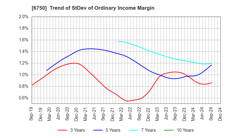 6750 ELECOM CO.,LTD.: Trend of StDev of Ordinary Income Margin