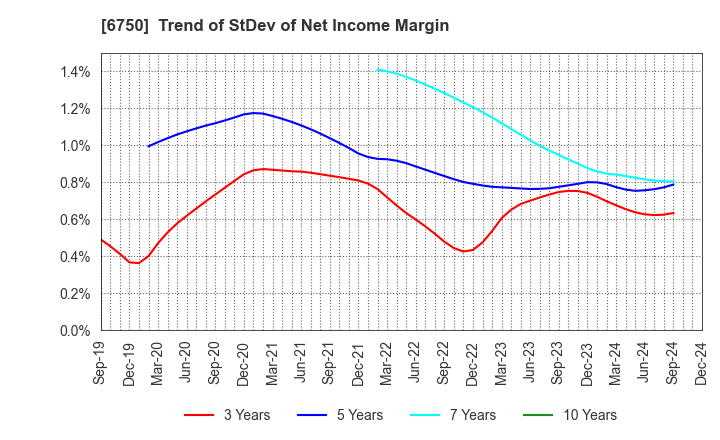 6750 ELECOM CO.,LTD.: Trend of StDev of Net Income Margin