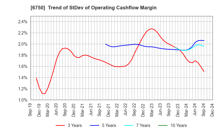 6750 ELECOM CO.,LTD.: Trend of StDev of Operating Cashflow Margin