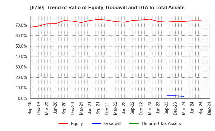 6750 ELECOM CO.,LTD.: Trend of Ratio of Equity, Goodwill and DTA to Total Assets