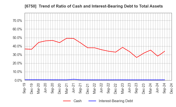 6750 ELECOM CO.,LTD.: Trend of Ratio of Cash and Interest-Bearing Debt to Total Assets