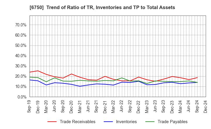 6750 ELECOM CO.,LTD.: Trend of Ratio of TR, Inventories and TP to Total Assets