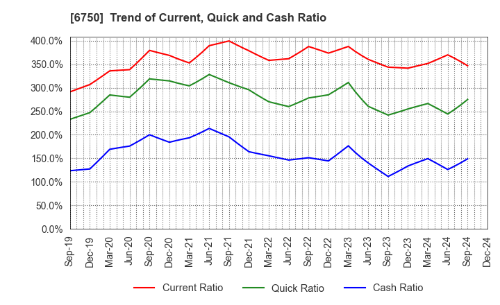 6750 ELECOM CO.,LTD.: Trend of Current, Quick and Cash Ratio