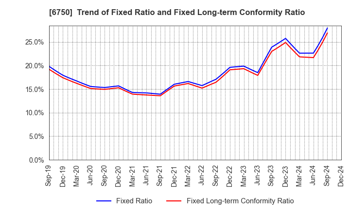 6750 ELECOM CO.,LTD.: Trend of Fixed Ratio and Fixed Long-term Conformity Ratio