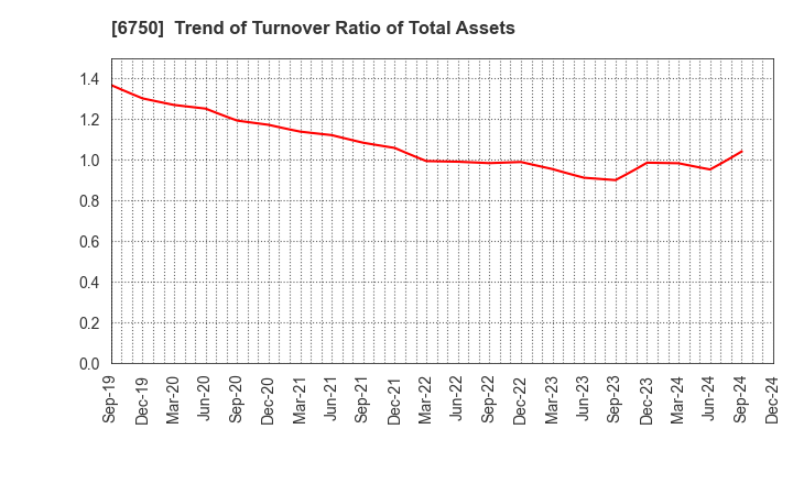 6750 ELECOM CO.,LTD.: Trend of Turnover Ratio of Total Assets