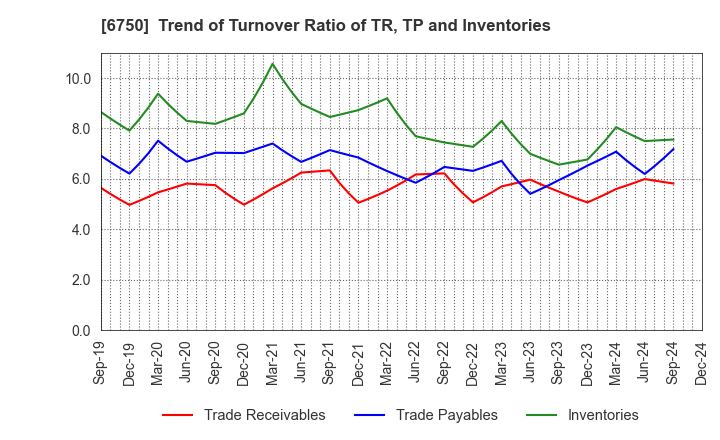 6750 ELECOM CO.,LTD.: Trend of Turnover Ratio of TR, TP and Inventories