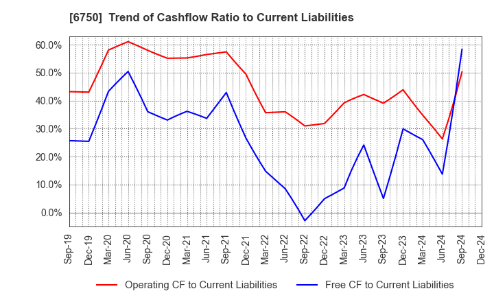 6750 ELECOM CO.,LTD.: Trend of Cashflow Ratio to Current Liabilities