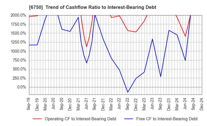 6750 ELECOM CO.,LTD.: Trend of Cashflow Ratio to Interest-Bearing Debt