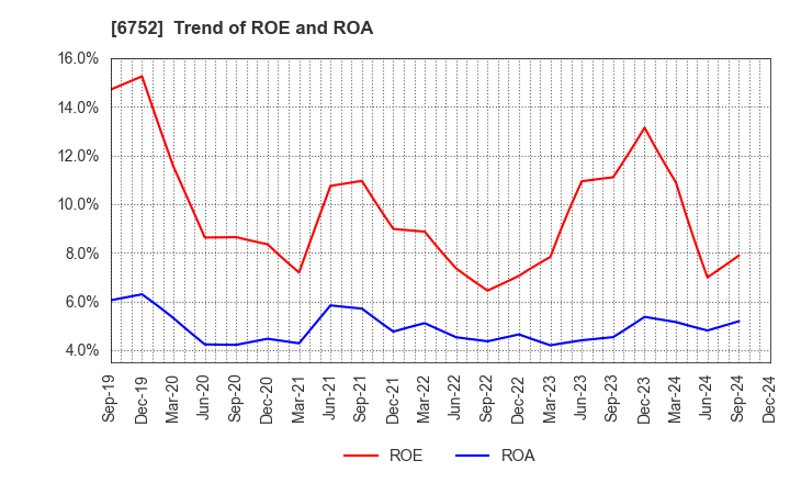 6752 Panasonic Holdings Corporation: Trend of ROE and ROA