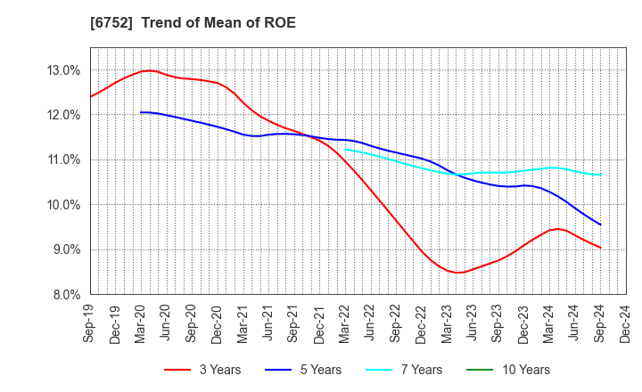 6752 Panasonic Holdings Corporation: Trend of Mean of ROE