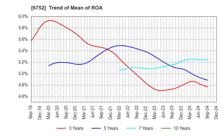 6752 Panasonic Holdings Corporation: Trend of Mean of ROA