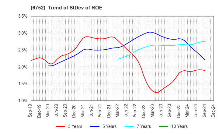 6752 Panasonic Holdings Corporation: Trend of StDev of ROE