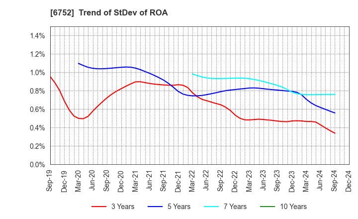 6752 Panasonic Holdings Corporation: Trend of StDev of ROA