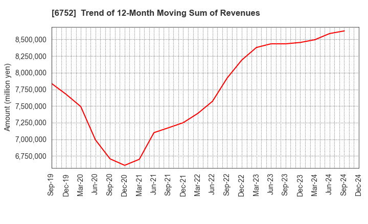 6752 Panasonic Holdings Corporation: Trend of 12-Month Moving Sum of Revenues