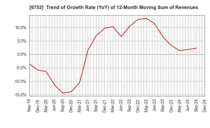 6752 Panasonic Holdings Corporation: Trend of Growth Rate (YoY) of 12-Month Moving Sum of Revenues