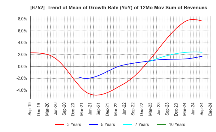 6752 Panasonic Holdings Corporation: Trend of Mean of Growth Rate (YoY) of 12Mo Mov Sum of Revenues