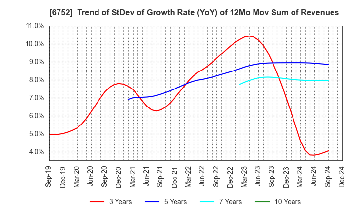 6752 Panasonic Holdings Corporation: Trend of StDev of Growth Rate (YoY) of 12Mo Mov Sum of Revenues