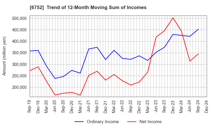 6752 Panasonic Holdings Corporation: Trend of 12-Month Moving Sum of Incomes