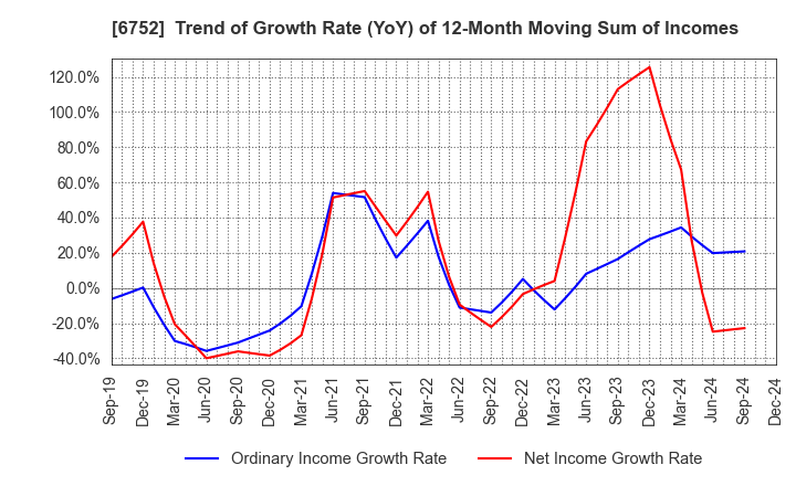 6752 Panasonic Holdings Corporation: Trend of Growth Rate (YoY) of 12-Month Moving Sum of Incomes