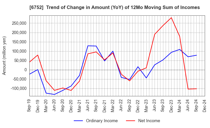 6752 Panasonic Holdings Corporation: Trend of Change in Amount (YoY) of 12Mo Moving Sum of Incomes