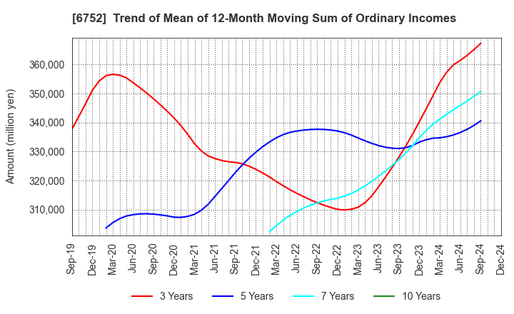 6752 Panasonic Holdings Corporation: Trend of Mean of 12-Month Moving Sum of Ordinary Incomes