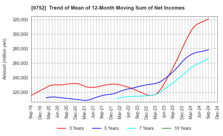 6752 Panasonic Holdings Corporation: Trend of Mean of 12-Month Moving Sum of Net Incomes