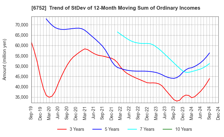 6752 Panasonic Holdings Corporation: Trend of StDev of 12-Month Moving Sum of Ordinary Incomes