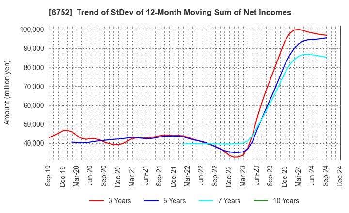 6752 Panasonic Holdings Corporation: Trend of StDev of 12-Month Moving Sum of Net Incomes