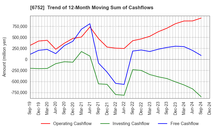 6752 Panasonic Holdings Corporation: Trend of 12-Month Moving Sum of Cashflows