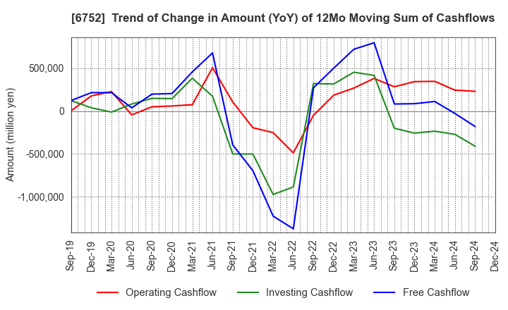 6752 Panasonic Holdings Corporation: Trend of Change in Amount (YoY) of 12Mo Moving Sum of Cashflows