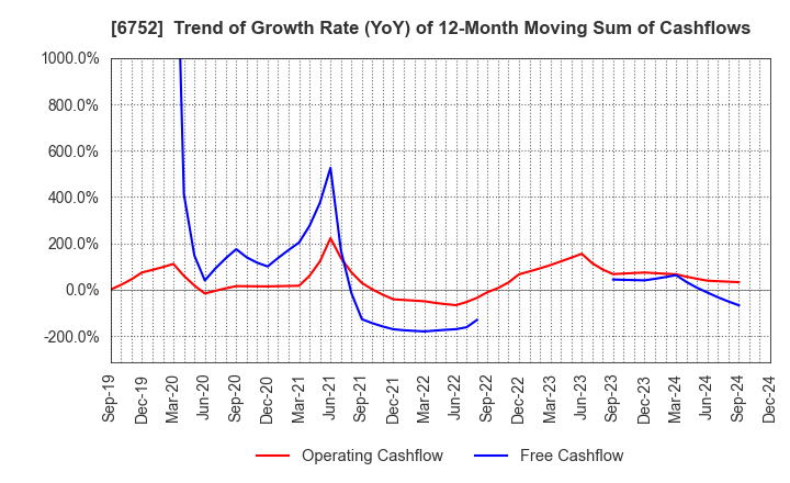 6752 Panasonic Holdings Corporation: Trend of Growth Rate (YoY) of 12-Month Moving Sum of Cashflows