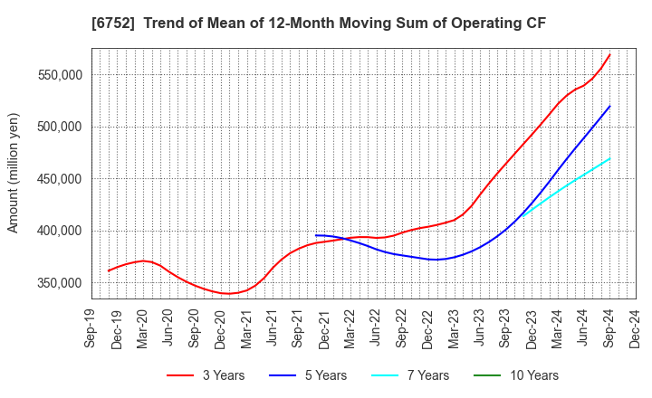 6752 Panasonic Holdings Corporation: Trend of Mean of 12-Month Moving Sum of Operating CF