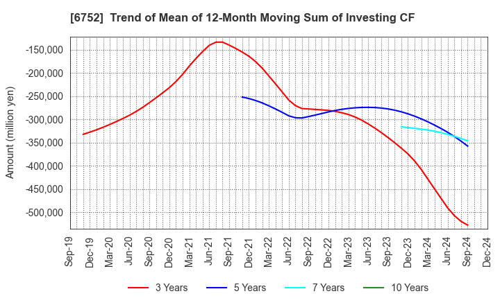 6752 Panasonic Holdings Corporation: Trend of Mean of 12-Month Moving Sum of Investing CF