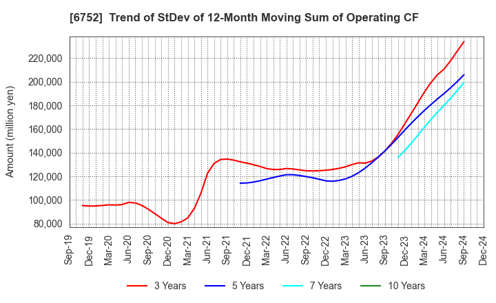 6752 Panasonic Holdings Corporation: Trend of StDev of 12-Month Moving Sum of Operating CF