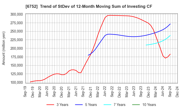 6752 Panasonic Holdings Corporation: Trend of StDev of 12-Month Moving Sum of Investing CF