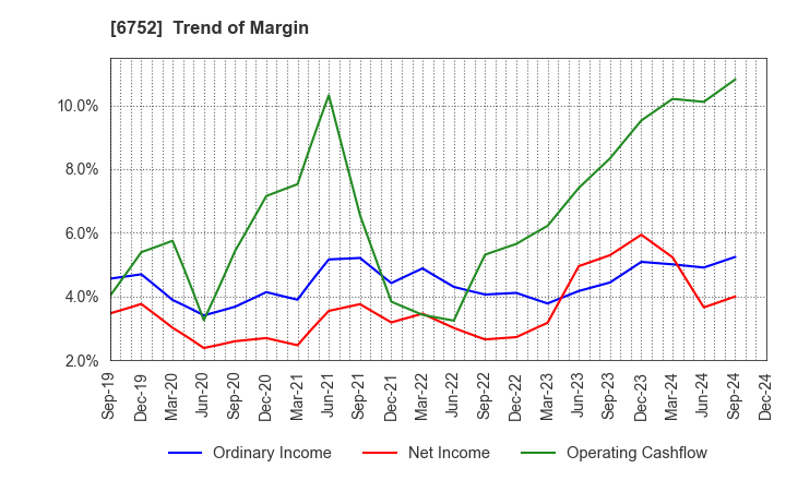 6752 Panasonic Holdings Corporation: Trend of Margin