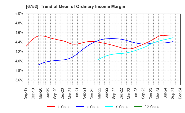 6752 Panasonic Holdings Corporation: Trend of Mean of Ordinary Income Margin