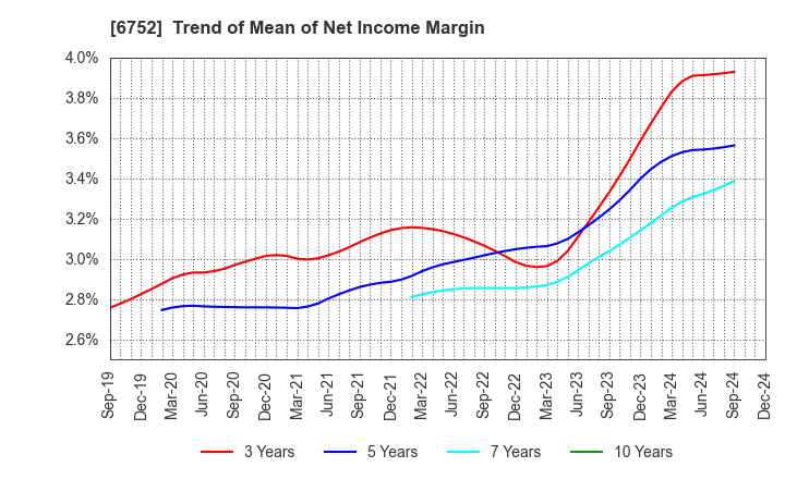 6752 Panasonic Holdings Corporation: Trend of Mean of Net Income Margin