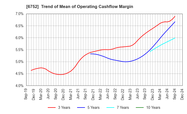 6752 Panasonic Holdings Corporation: Trend of Mean of Operating Cashflow Margin