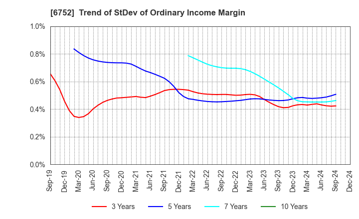 6752 Panasonic Holdings Corporation: Trend of StDev of Ordinary Income Margin